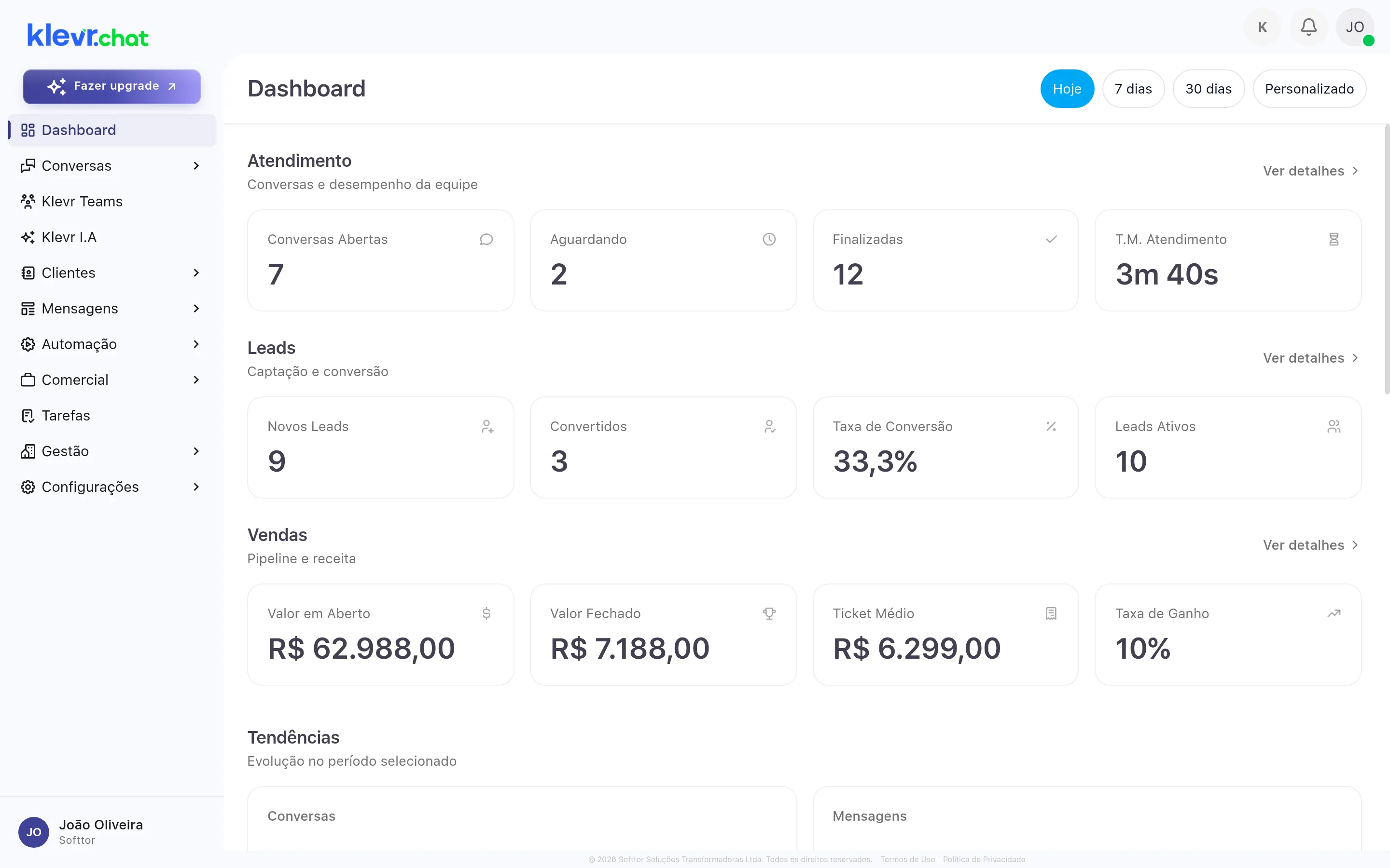 Tela real do Klevr CRM: dashboard com métricas de vendas e atendimento de um SaaS